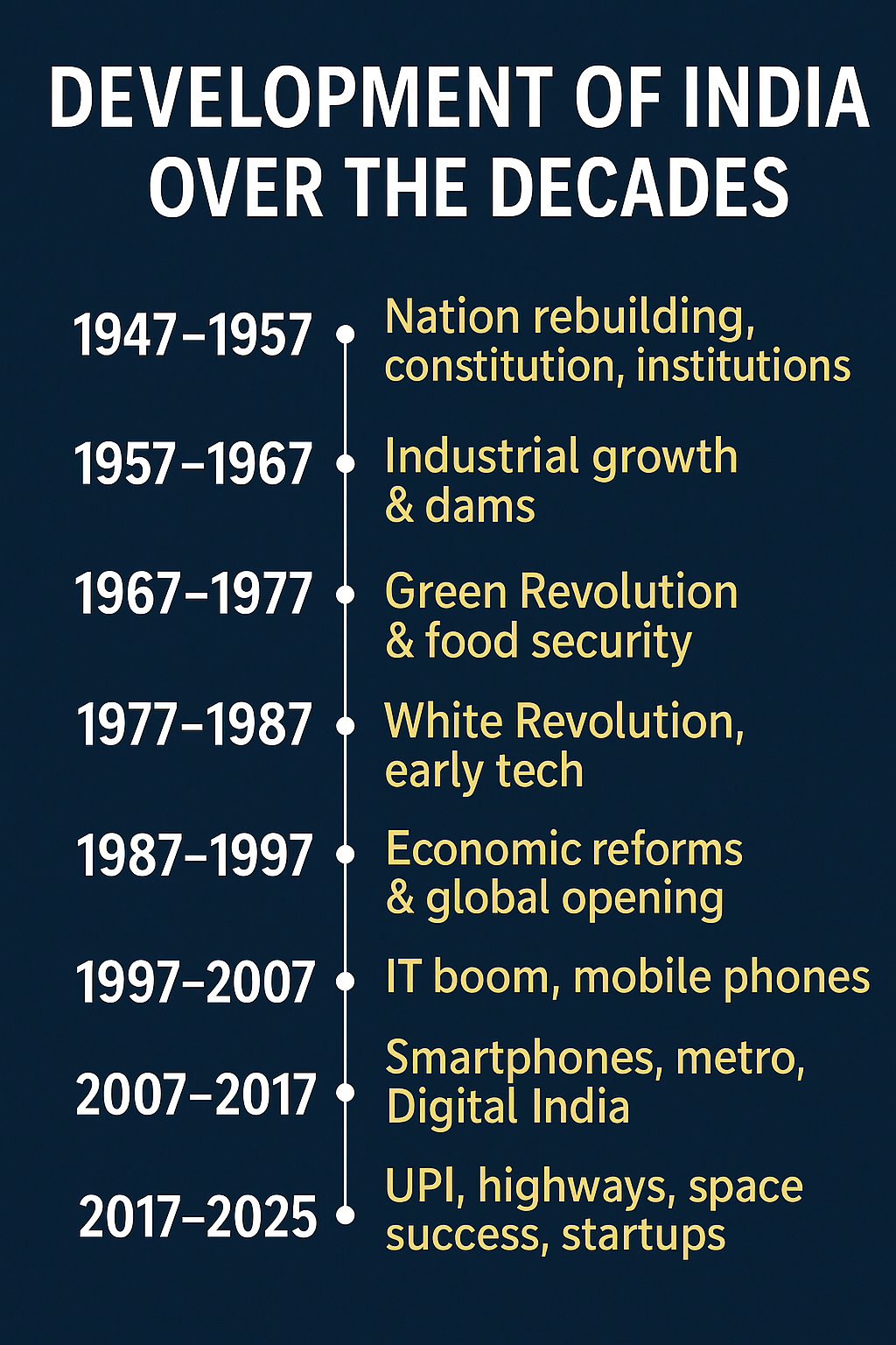 India’s Journey from 1947 to 2025: A Decade-by-Decade Development Story